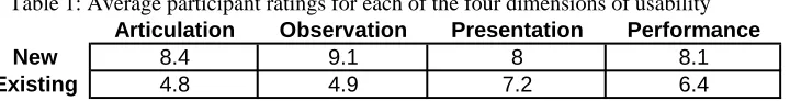 Table 1: Average participant ratings for each of the four dimensions of usability ArticulationObservationPresentationPerformance