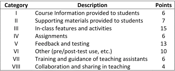 Table 2. Teaching Practices Inventory (TPI) categories and points. 