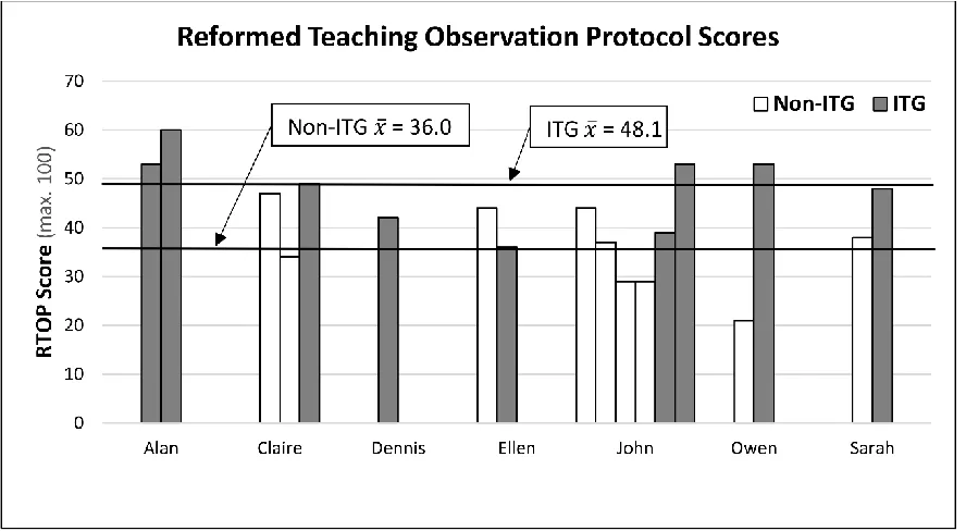 Figure 2. Teaching Practices Inventory scores for each instructor. 