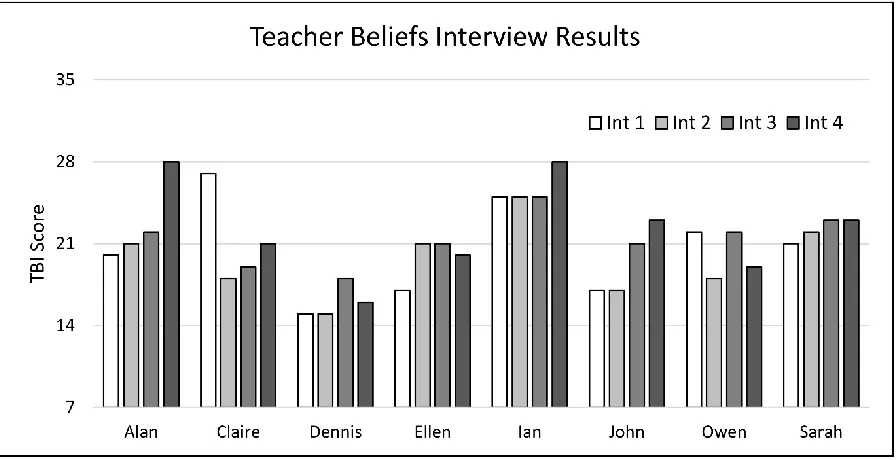 Figure 4. Teacher Beliefs Interview scores for all four interviews from each instructor