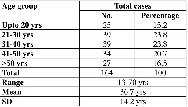 Figure 5.1 Age Distribution