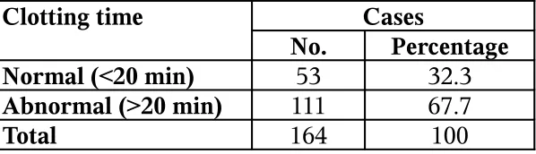 Table-5.6 Clotting time abnormalities