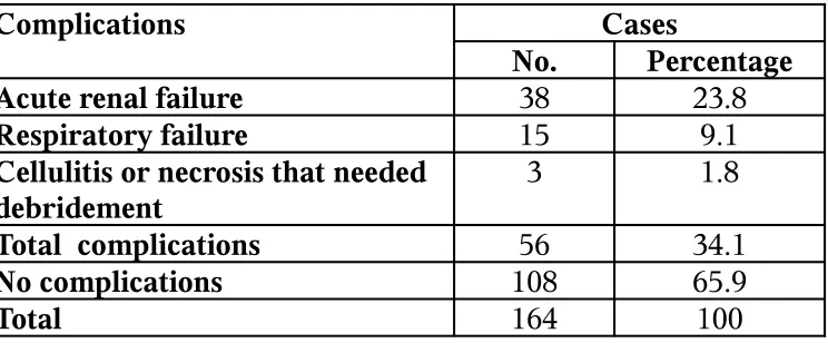 Table-5.8 Complications