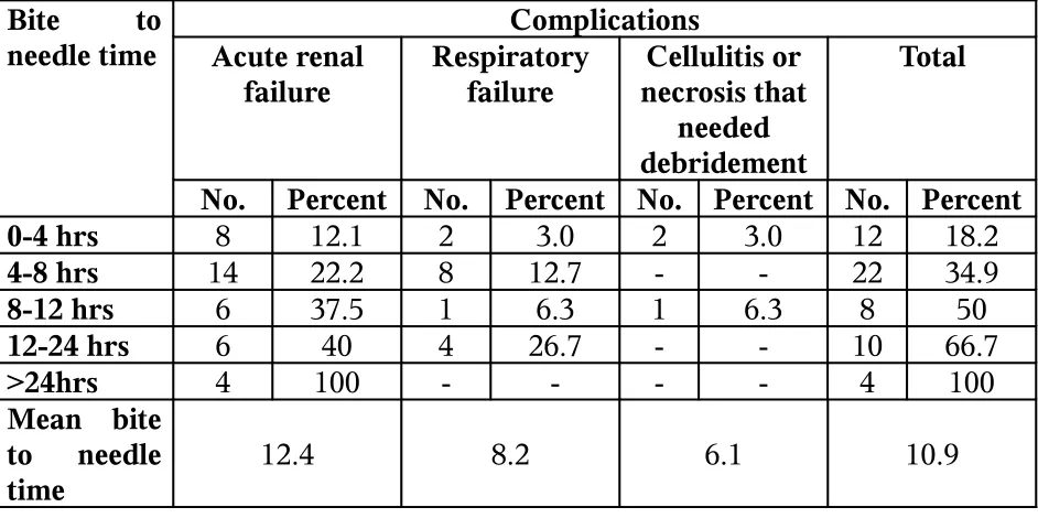 Table-5.10 Bite to needle time and complications