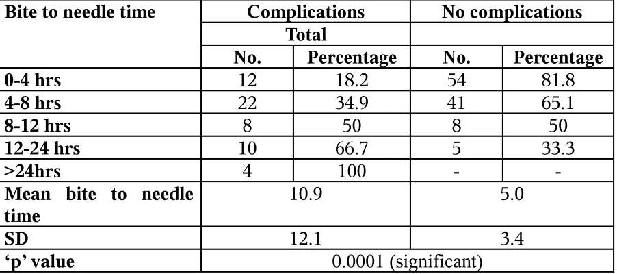 Table-5.11 Correlation between bite to needle time and complications 