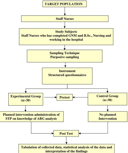 Fig. 2: SCHEMATIC REPRESENTATION OF THE STUDY DESIGN 