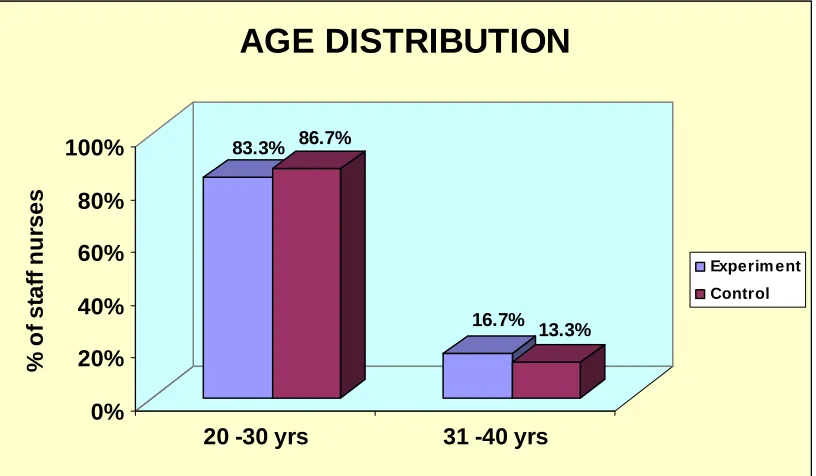 Fig. 3: Bar diagram showing distribution of age among the experimental and control group of staff nurses