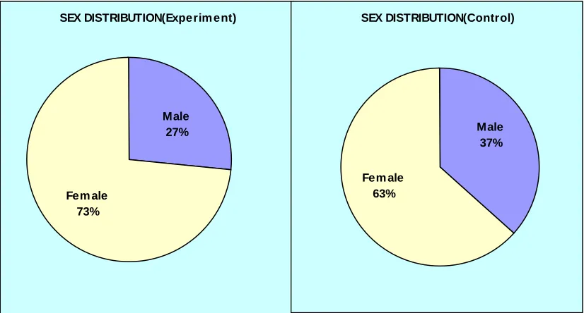 Fig. 4: Pie diagrams showing distribution of sex among the experimental and Malecontrol group of staff nurses