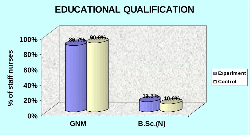 Fig. 5: Cylindrical diagram showing distribution of educational qualification among the experimental and control group of staff nurses 