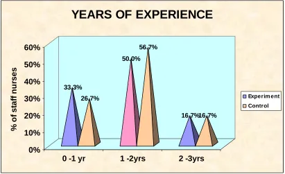 Fig. 6: Pyramid diagram showing distribution of years of experience among the 