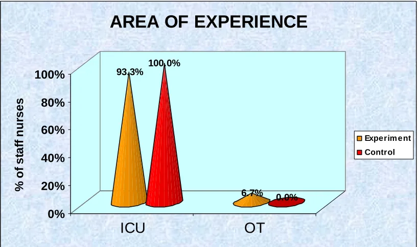 Fig. 7: Cone diagram showing distribution of area of experience among the experimental and control group of staff nurses 
