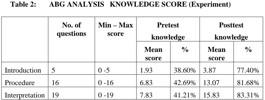 Table no.2 shows the experimental group staff nurses pretest and posttest  