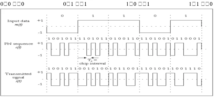Fig 3: Generation of a DS-SS signal with processing gain = 7 