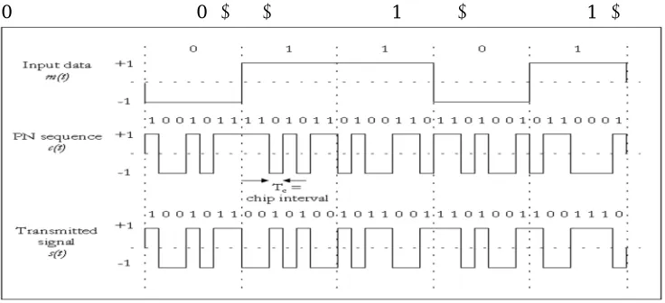Fig 3: Generation of a DS-SS signal with processing gain = 7 
