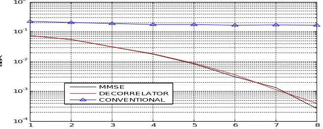 Fig 5.2 BER performance of the three detectors for K= 4, Lc=31 