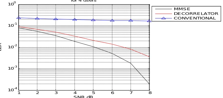 Fig 5.7 BER performance of the three detectors for Walsh code Lc=16 