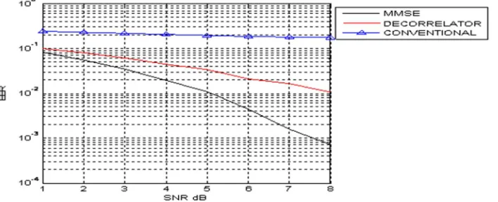 Fig 5.10 BER performance of the three detectors for kasami code Lc=63, K=8 