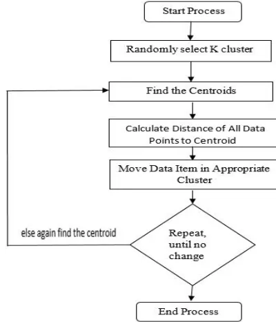 Figure 3.  K-means algorithm 