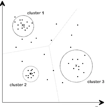 Figure 10. Feature space with two different features, parti- tioned into three clusters