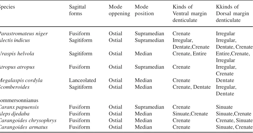 Table 1. Sample sizes of 10 carangid species in the Persian Gulf and Oman Sea