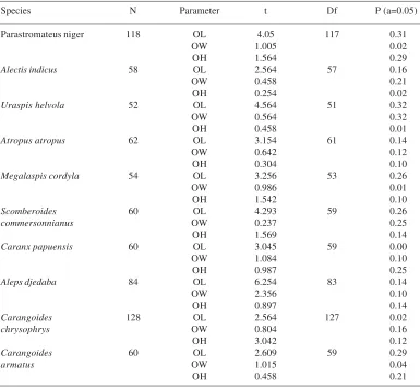 Table 3. Differences between right and left otolith of 10 carangid species fromthe Persian Gulf and Oman Sea