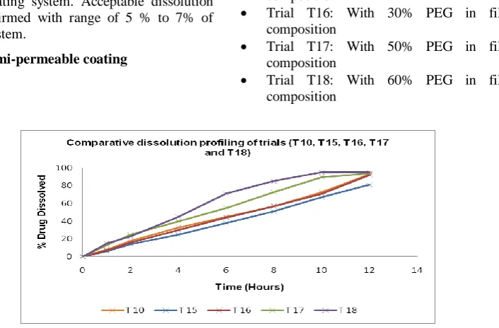 Figure 4: Comparative dissolution profiling of trials (T10, T11, T12, T13, and T14) 