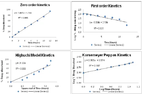 Figure 7: Dissolution profiling of finalized Isradipine SME-OPT (Trial T 21) 