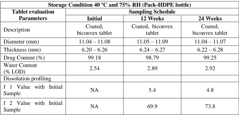 Tablet evaluation Storage Condition 40 ºC and 75% RH (Pack-HDPE bottle) Sampling Schedule 