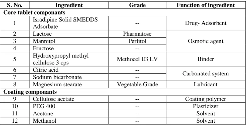 Table 2: Tablet Coating Parameters 