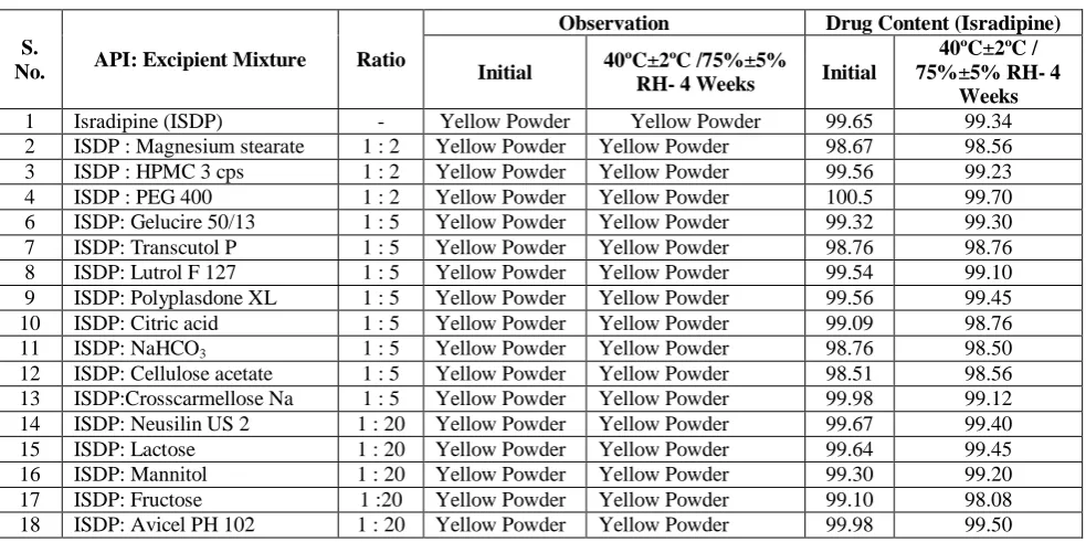 Table 3: Concentration and absorbance of standard drug solution 