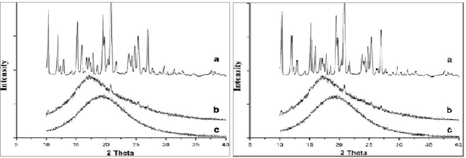 Table 8: Evaluation of Liquid SMEDDS and solid SMEDDS 