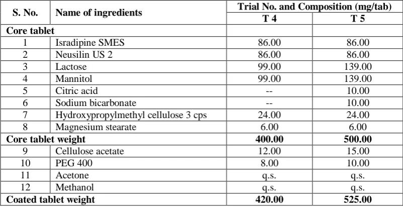 Table 9: Detailed composition of trial batch T4 and T5 