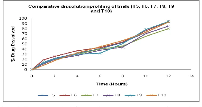 Figure 3: Comparative dissolution profiling of trials (T5, T6, T7, T8, T9 and T10) 