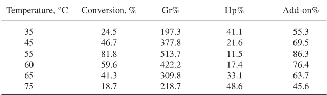 Table 1. Grafting parameters from the graft polymerizationof arcrylonitrile onto starch at different amount of the initiator