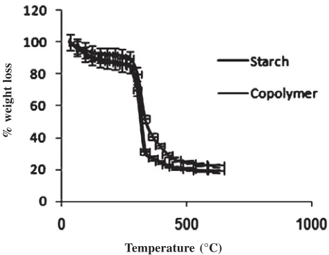 Fig. 1. FTIR spectra of (a) the pure starch and (b) the St-g-poly(AN) copolymer