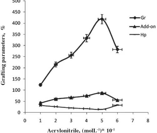 Fig. 3. Effect of Cerric Ammonium Nitrate concentration on the grafting parameters.Reaction conditions: starch 2.1 wt%, water 35.0 mL, AN 0.8 molL-1, temperature 45 °C