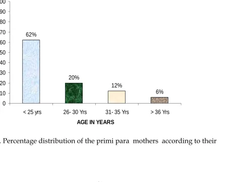 Fig  2 . Percentage distribution of the primi para  mothers  according to their 