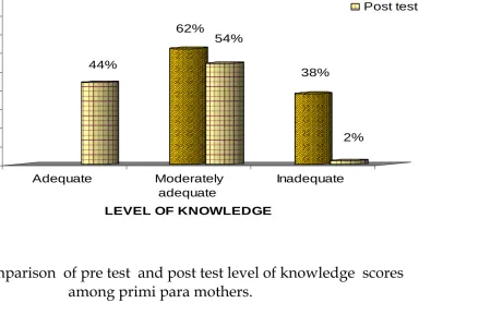 Fig 10 .  Comparison  of pre test  and post test level of knowledge  scores among primi para mothers