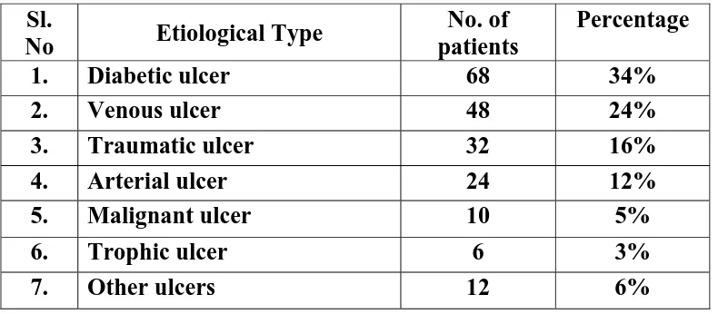 Table 1  Distribution of various types of chronic leg and foot Ulcers 