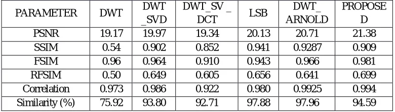 Table 4.1 Image Quality Comparison in proposed and previous existing approaches for generated water marked image 