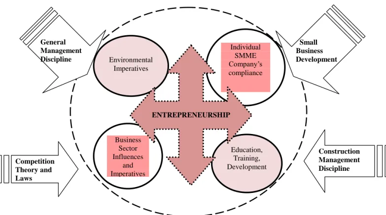 Figure 3.7:   Linkages of Theoretical concept into main variables of study/disciplines  and environmental influences 