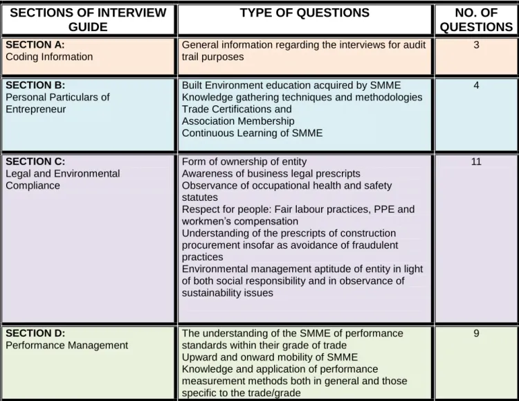 Table 5.4:   The Interview Guide and typical questions asked  SECTIONS OF INTERVIEW 