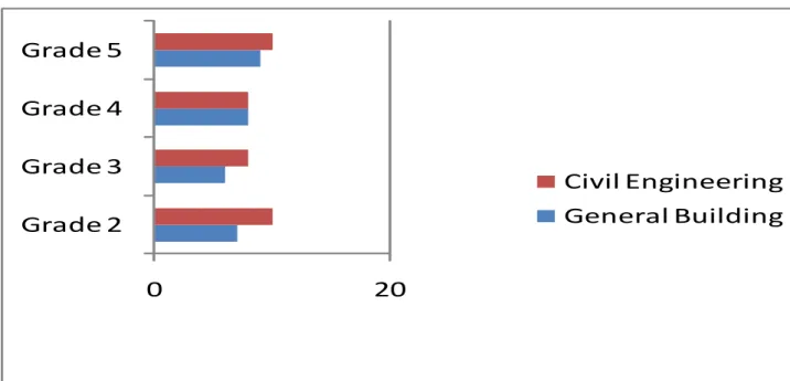 Figure 6.2:   Contractors interviewed per grade and per area of specialisation 