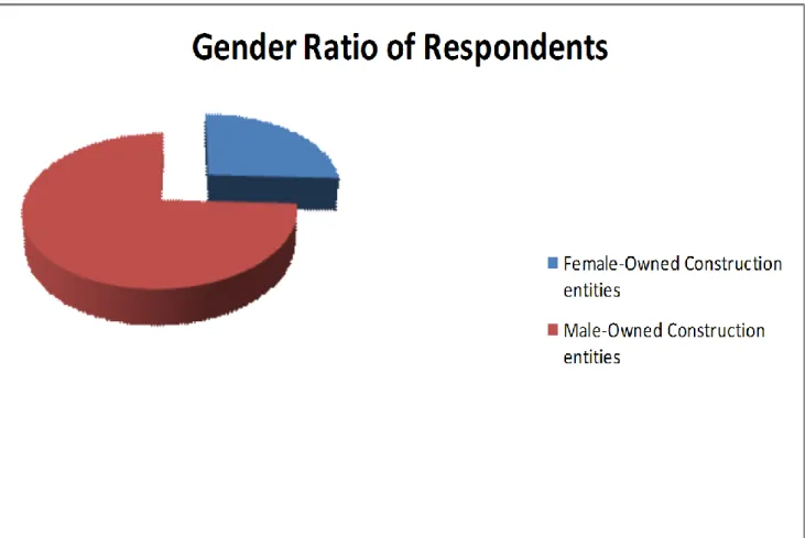 Figure 6.3:   Gender Split/ ratio of the total number of Contractors interviewed  