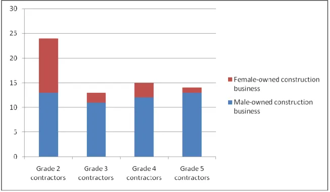Figure 6.4:   Gender Split/ ratio of the total number of Contractors interviewed  