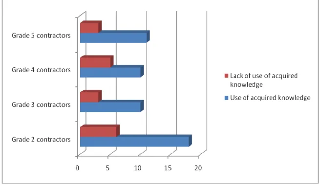 Figure 6.6:   The extent to which SMME contractors use the knowledge acquired  through their  qualifications 