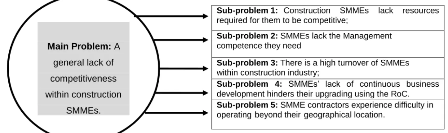 Figure 1.1:  Pictorial representation of Main Problem and its connectedness to sub- sub-problems 