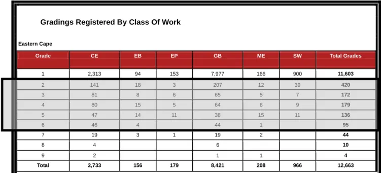 Table 1.2:  Contractors’ grading by area of specialisation and by grade within the  Eastern Cape Province (2008)