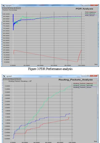 Figure 3 PDR Performance analysis 