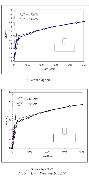 Fig.9   Limit Pressure by FEM  Table 4 shows the comparison of limit pressure from FEA with those from experiment